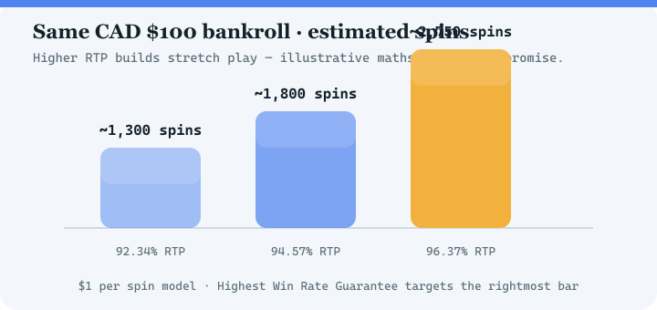 Bar chart comparing estimated spins at 92.34 percent, 94.57 percent and 96.37 percent RTP for a 100 dollar bankroll